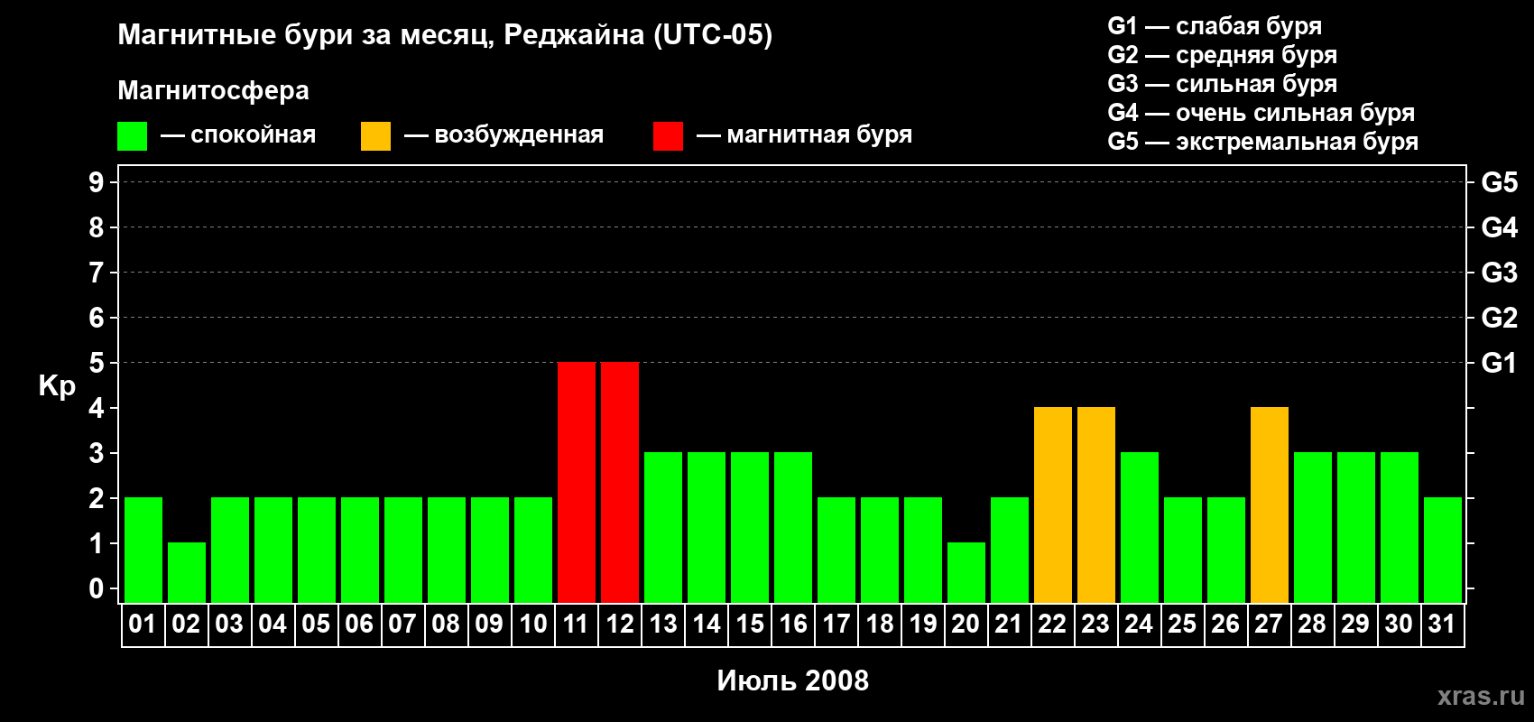 Изменения геомагнитного индекса Kp в июле 2008 года