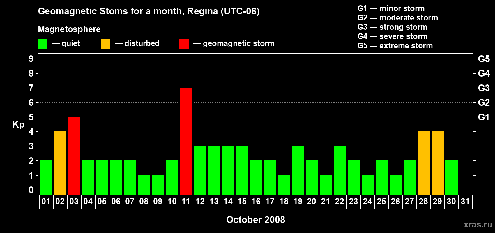 Changes in the maximum daily geomagnetic index Kp in October 2008