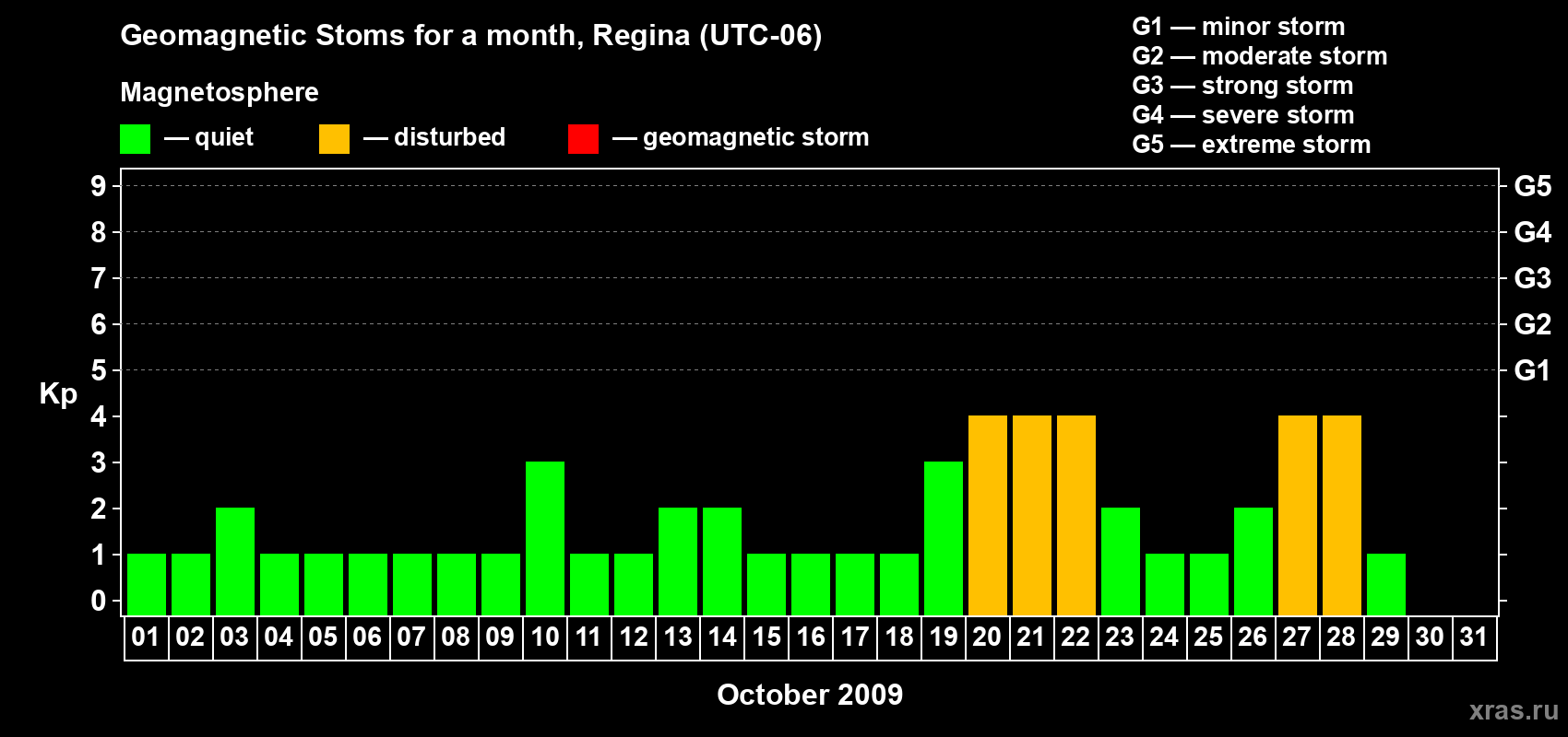 Changes in the maximum daily geomagnetic index Kp in October 2009