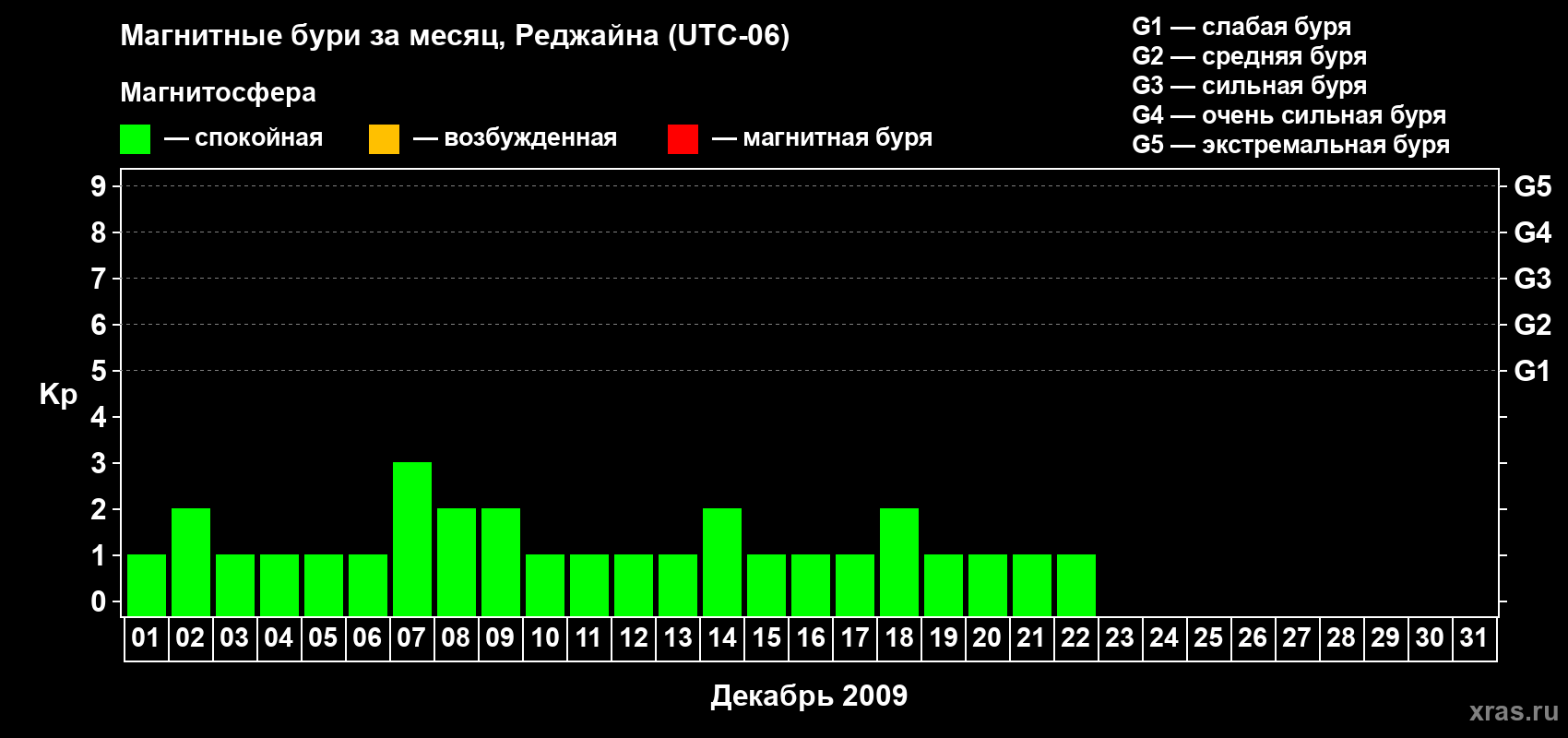 Изменения геомагнитного индекса Kp в декабре 2009 года