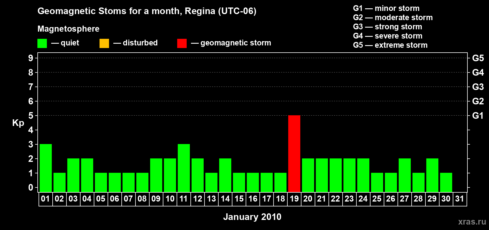 Changes in the maximum daily geomagnetic index Kp in January 2010