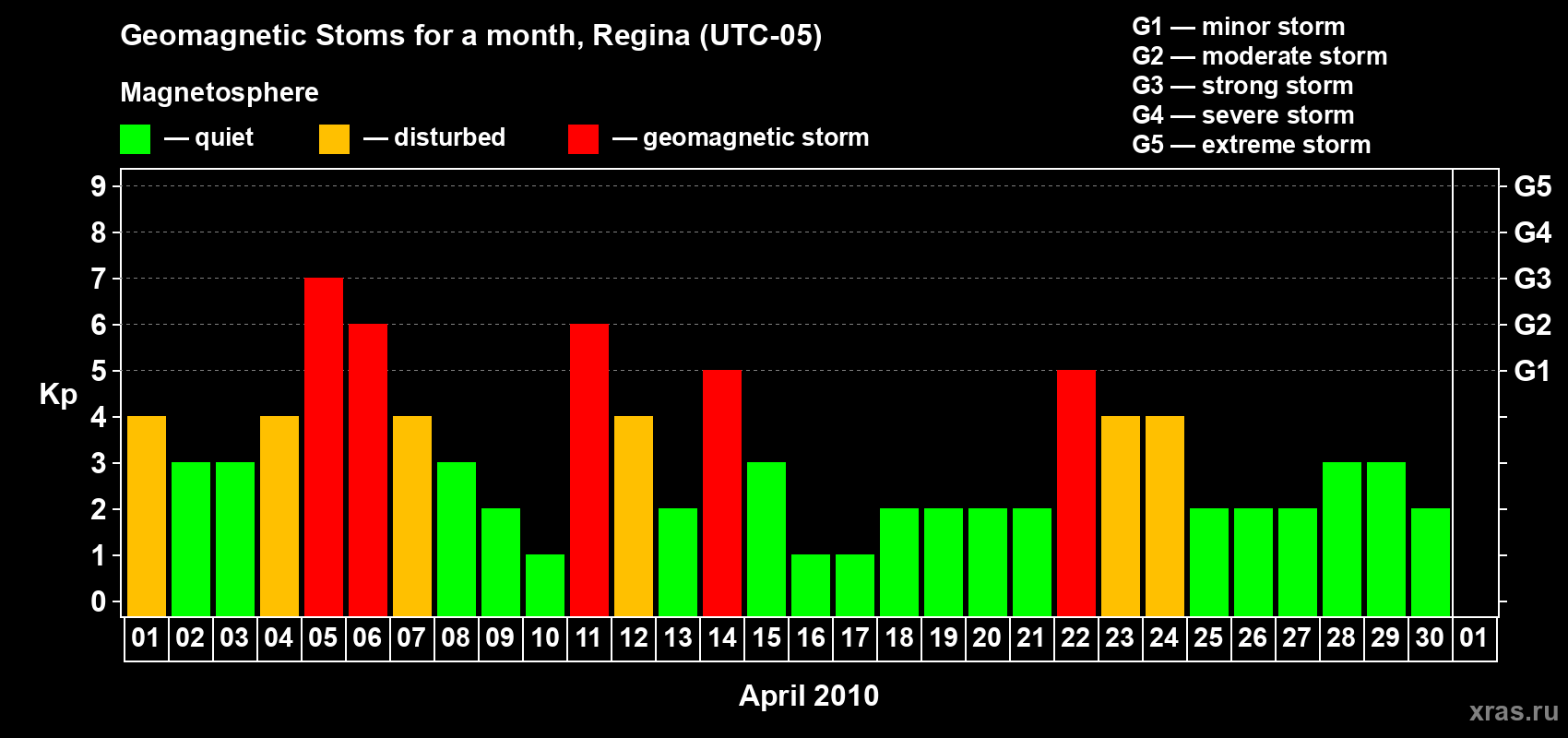 Changes in the maximum daily geomagnetic index Kp in April 2010