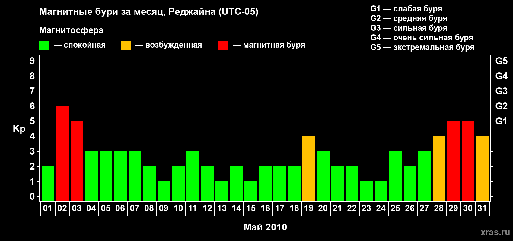 Изменения геомагнитного индекса Kp в мае 2010 года