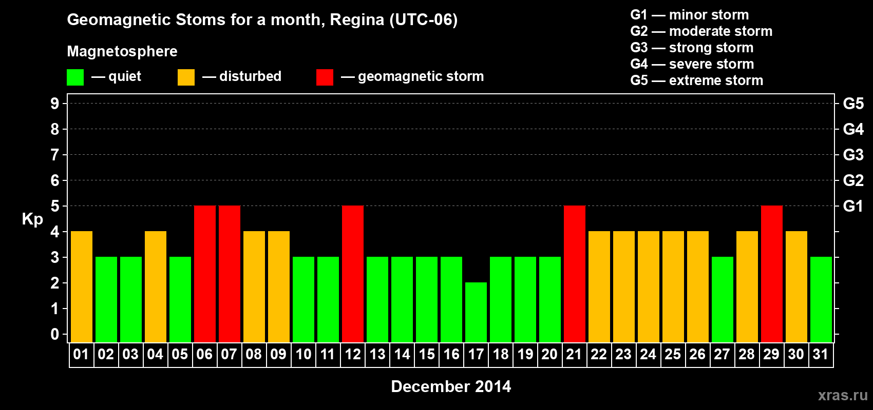 Changes in the maximum daily geomagnetic index Kp in December 2014