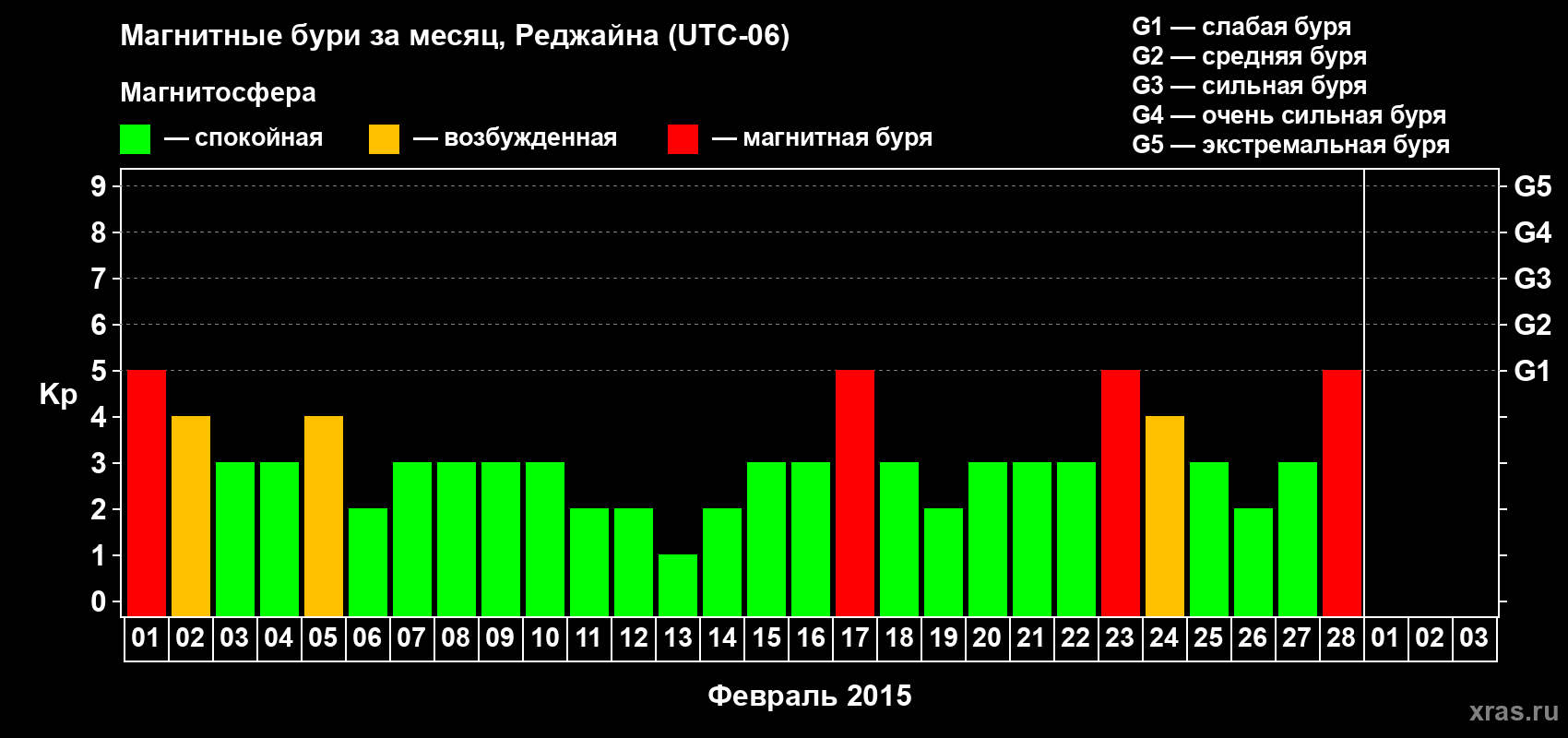 Изменения геомагнитного индекса Kp в феврале 2015 года