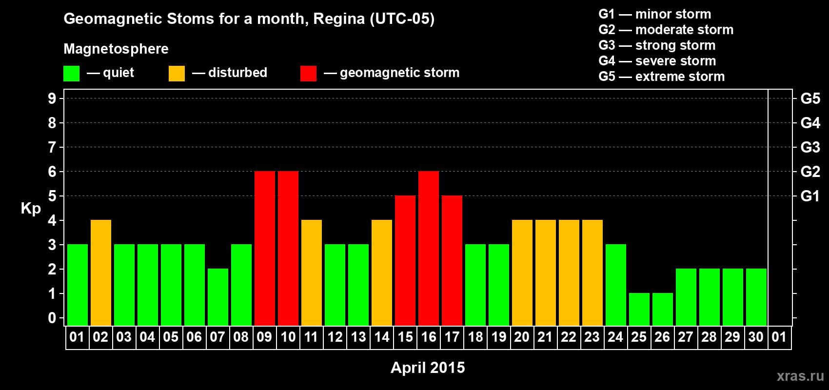 Changes in the maximum daily geomagnetic index Kp in April 2015