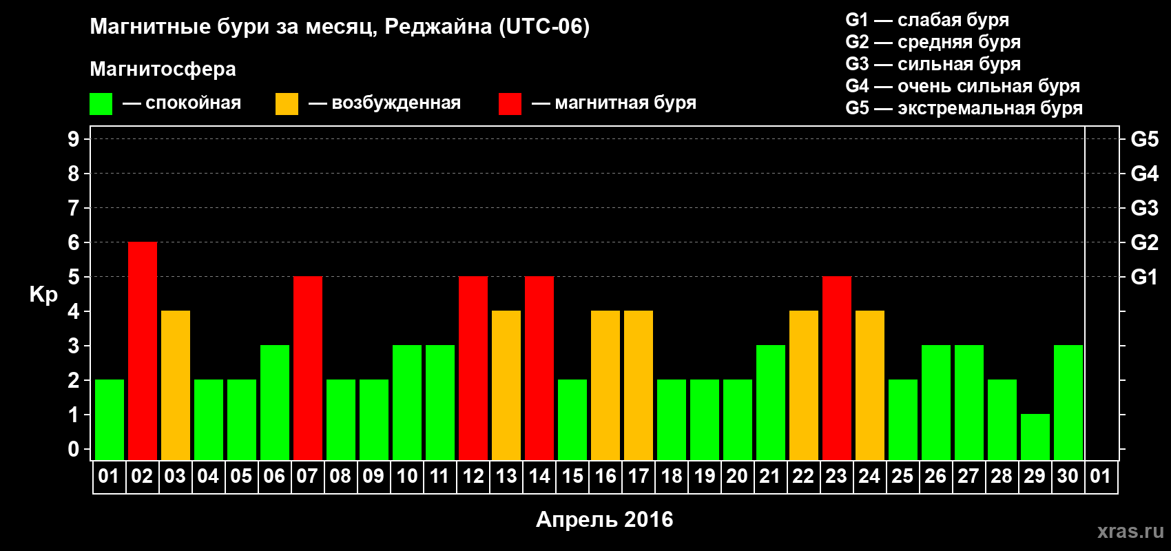 Изменения геомагнитного индекса Kp в апреле 2016 года