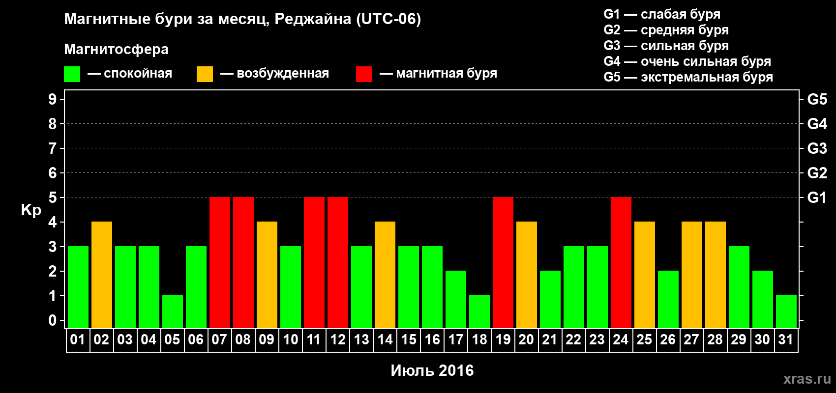 Изменения геомагнитного индекса Kp в июле 2016 года