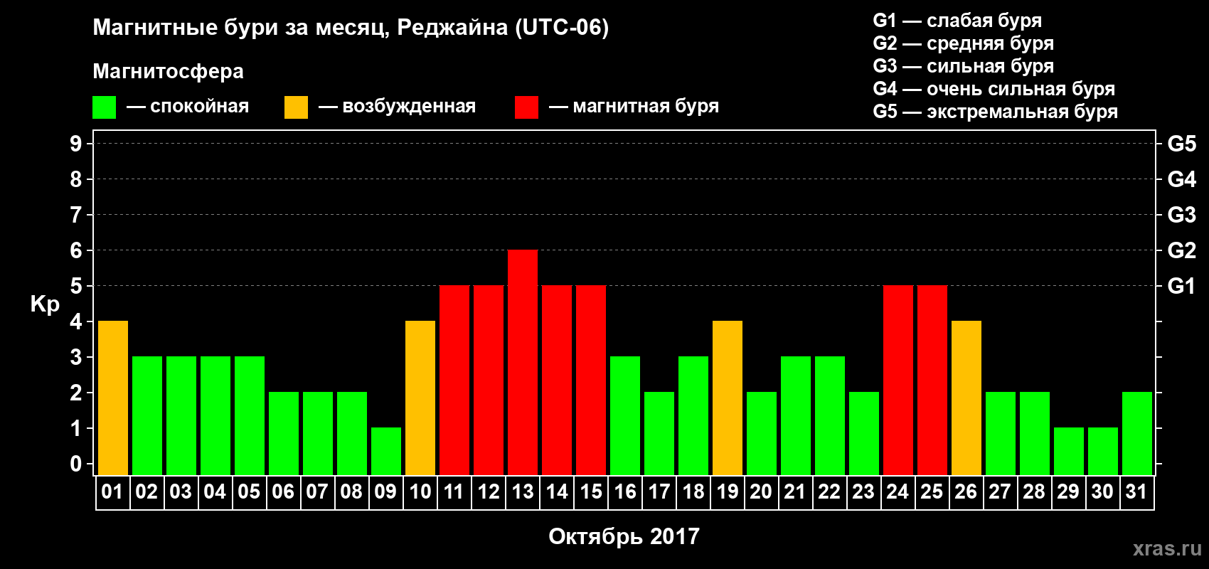 Изменения геомагнитного индекса Kp в октябре 2017 года
