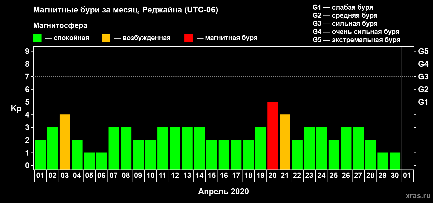 Изменения геомагнитного индекса Kp в апреле 2020 года