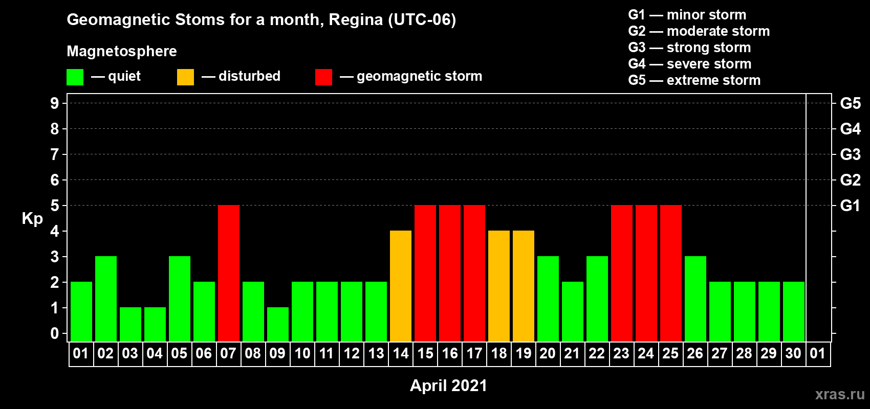 Changes in the maximum daily geomagnetic index Kp in April 2021