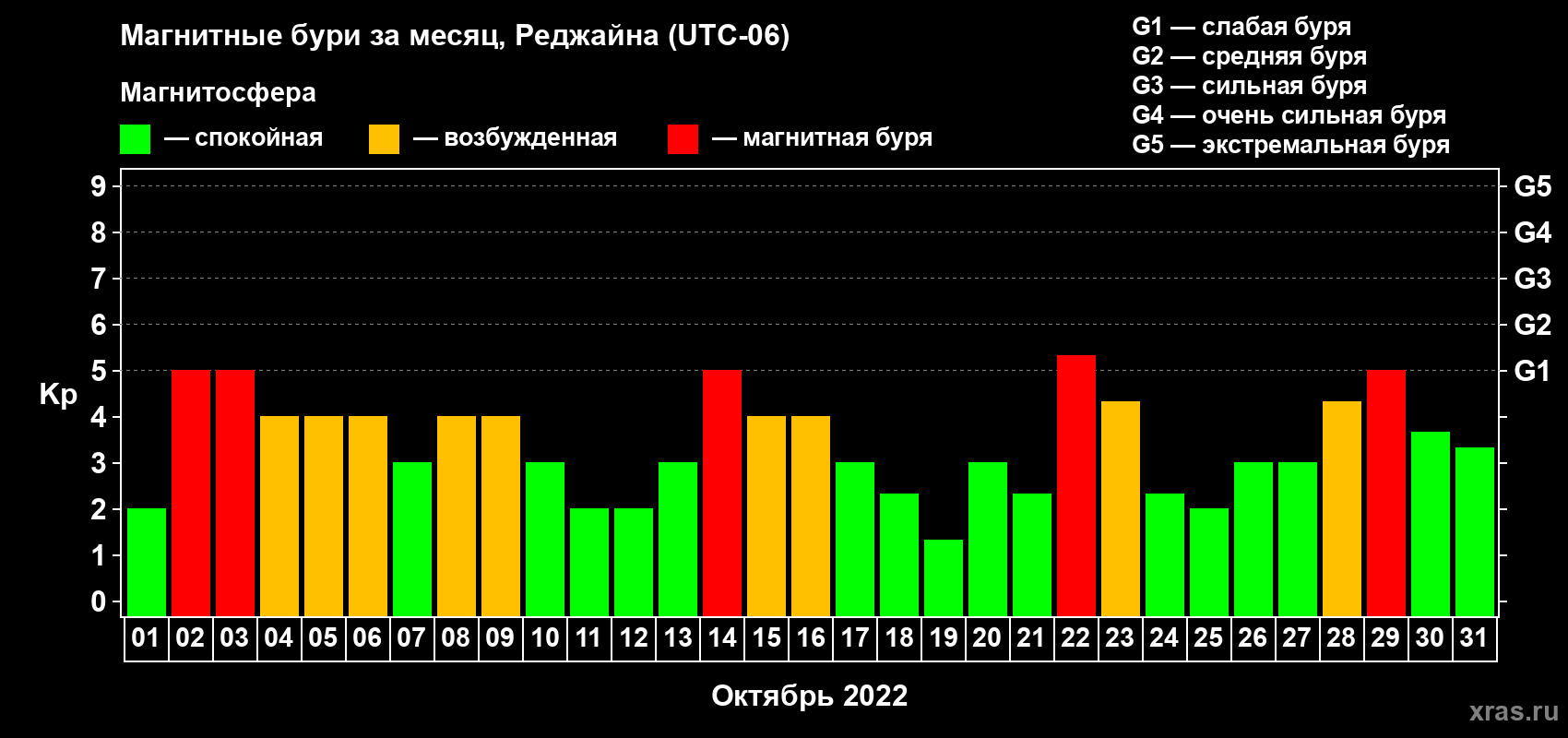 Изменения геомагнитного индекса Kp в октябре 2022 года