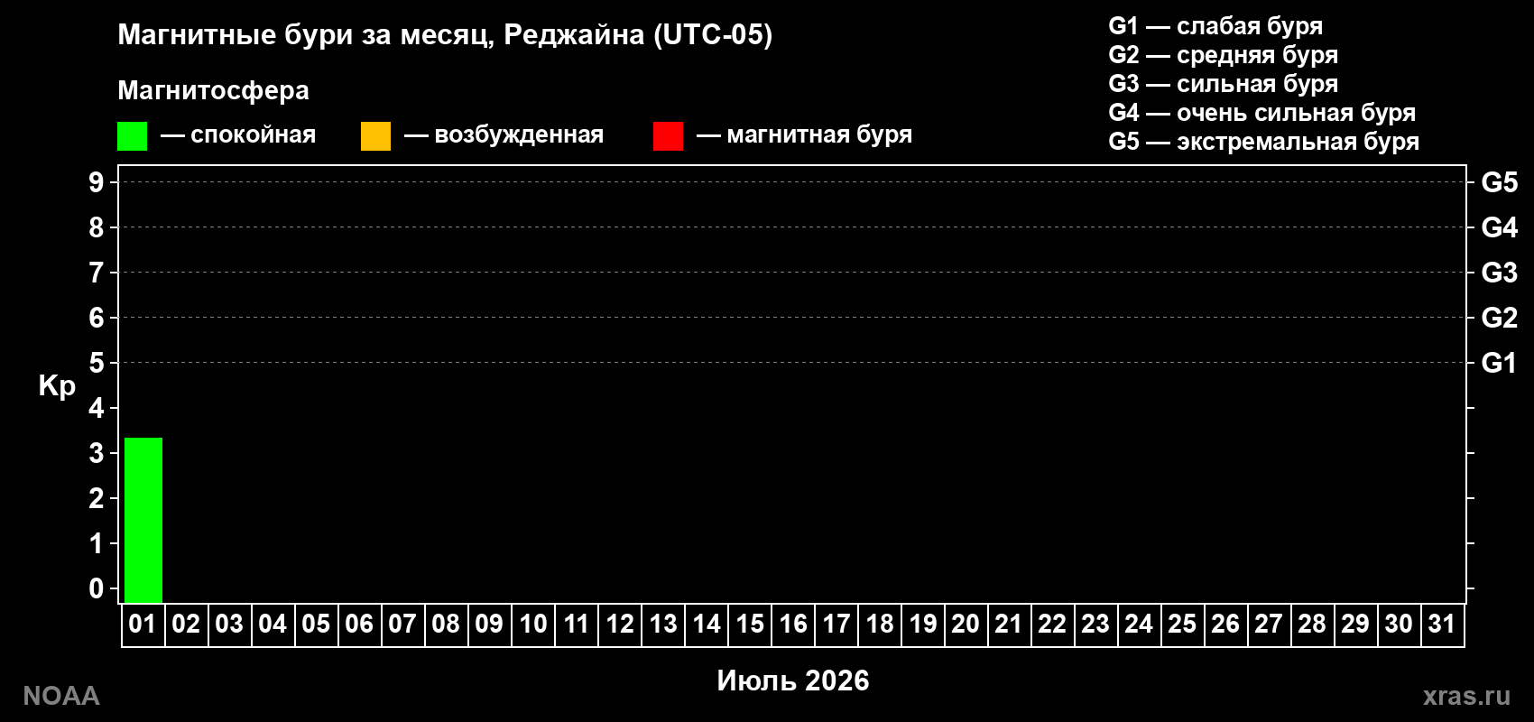 Изменения геомагнитного индекса Kp в июле 2026 года