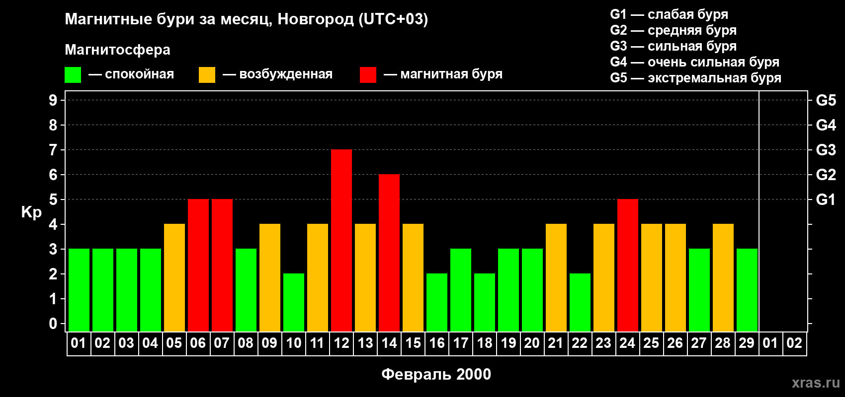 Изменения геомагнитного индекса Kp в феврале 2000 года