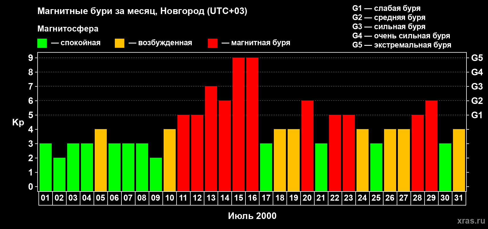 Изменения геомагнитного индекса Kp в июле 2000 года