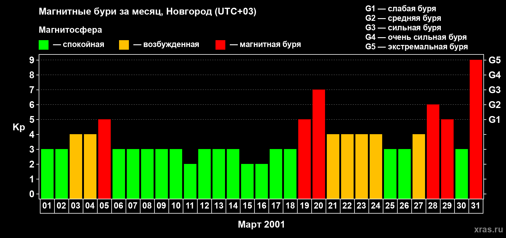 Изменения геомагнитного индекса Kp в марте 2001 года