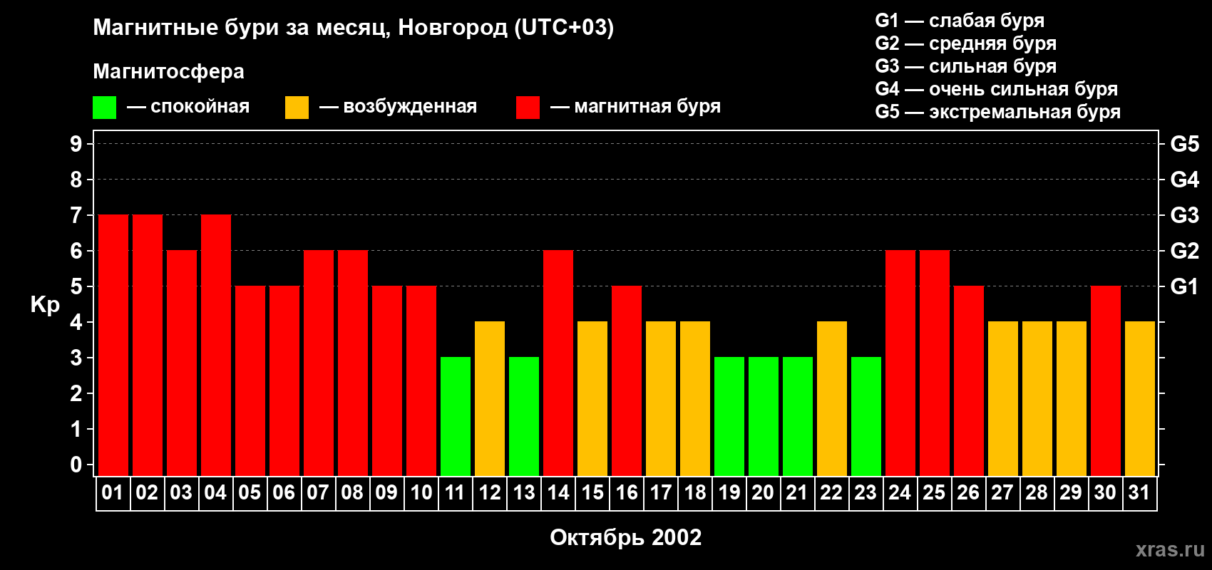 Изменения геомагнитного индекса Kp в октябре 2002 года