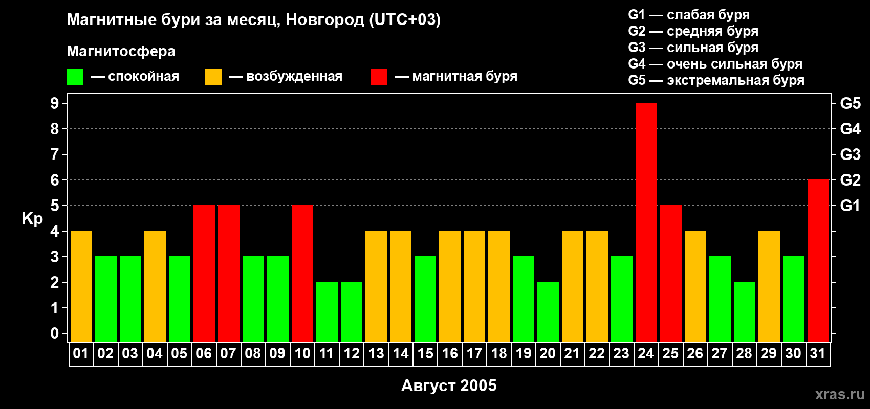 Изменения геомагнитного индекса Kp в августе 2005 года