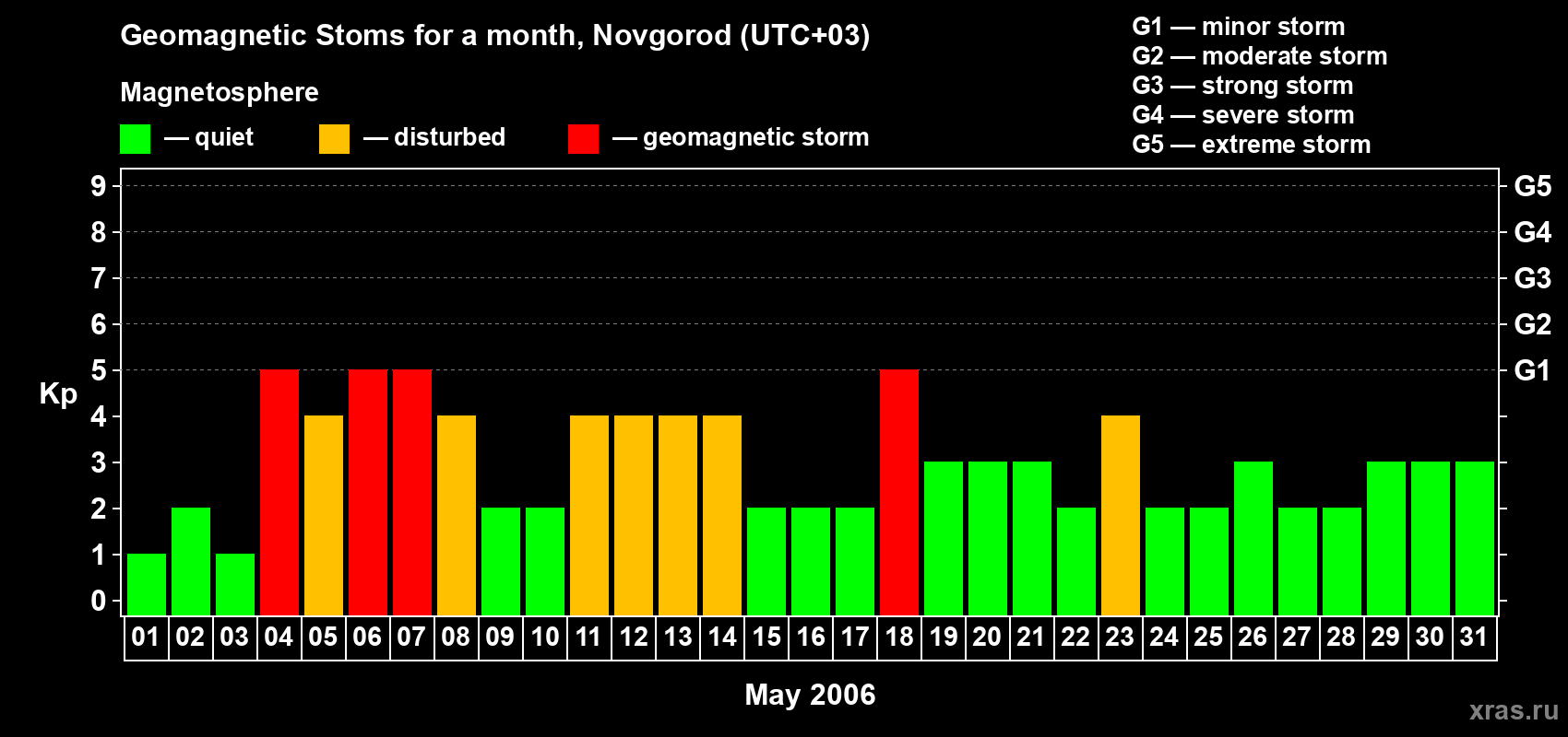 Changes in the maximum daily geomagnetic index Kp in May 2006