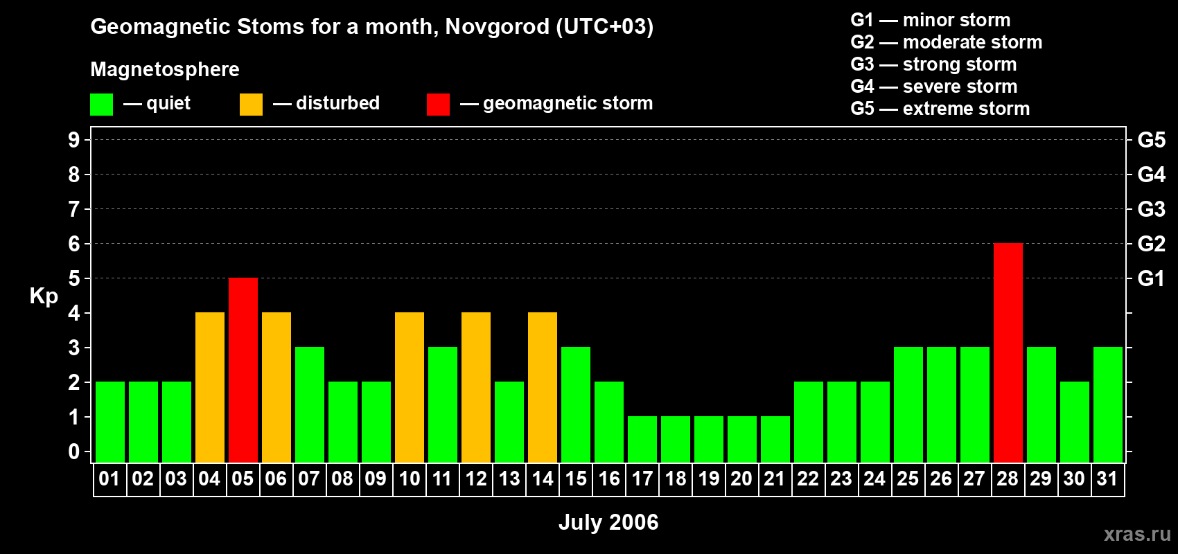 Changes in the maximum daily geomagnetic index Kp in July 2006