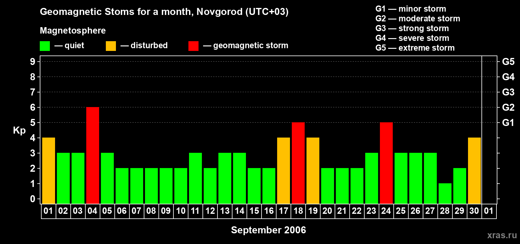 Changes in the maximum daily geomagnetic index Kp in September 2006