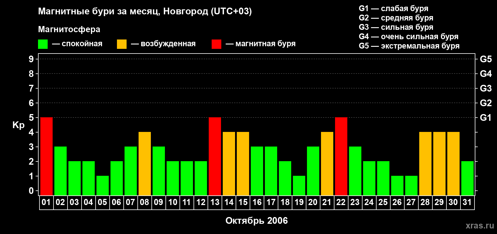Изменения геомагнитного индекса Kp в октябре 2006 года