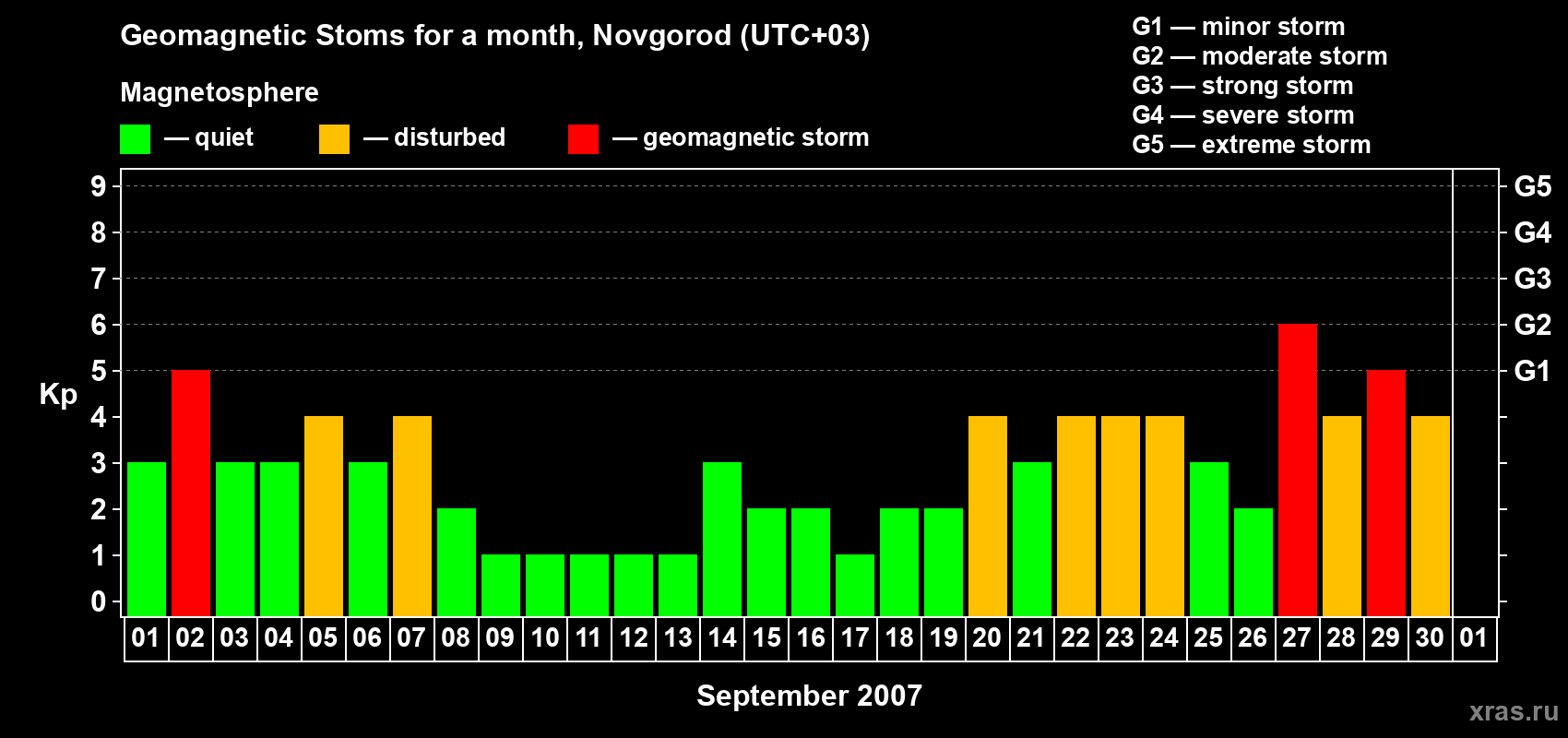Changes in the maximum daily geomagnetic index Kp in September 2007
