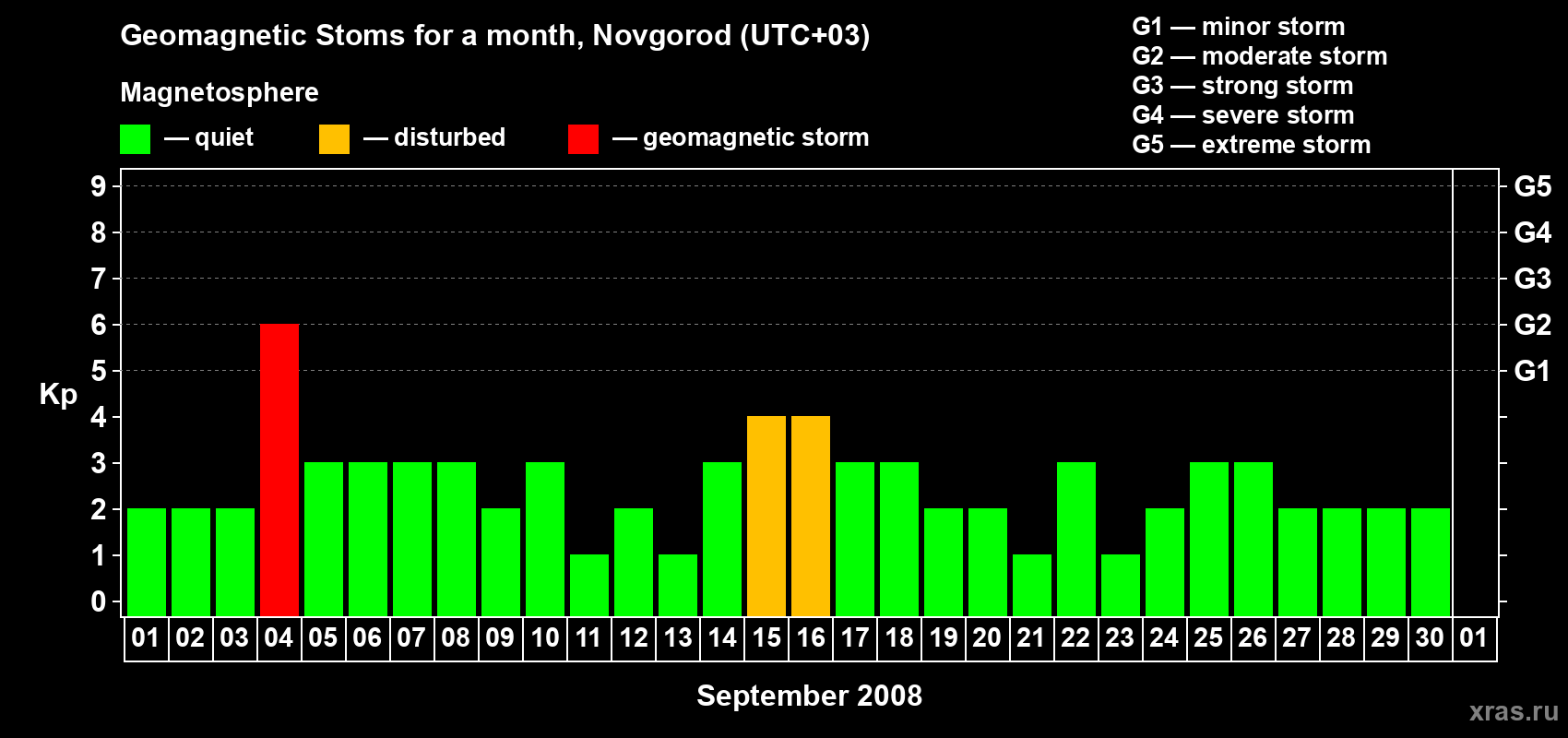 Changes in the maximum daily geomagnetic index Kp in September 2008
