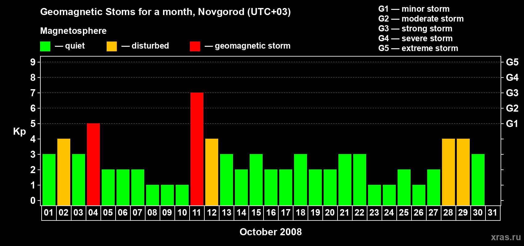 Changes in the maximum daily geomagnetic index Kp in October 2008