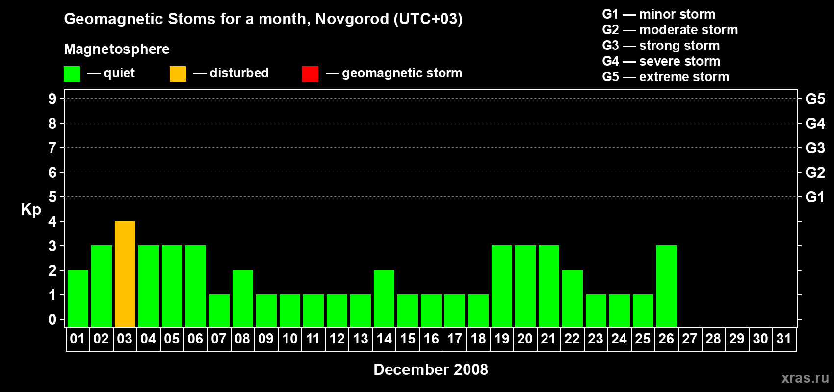 Changes in the maximum daily geomagnetic index Kp in December 2008