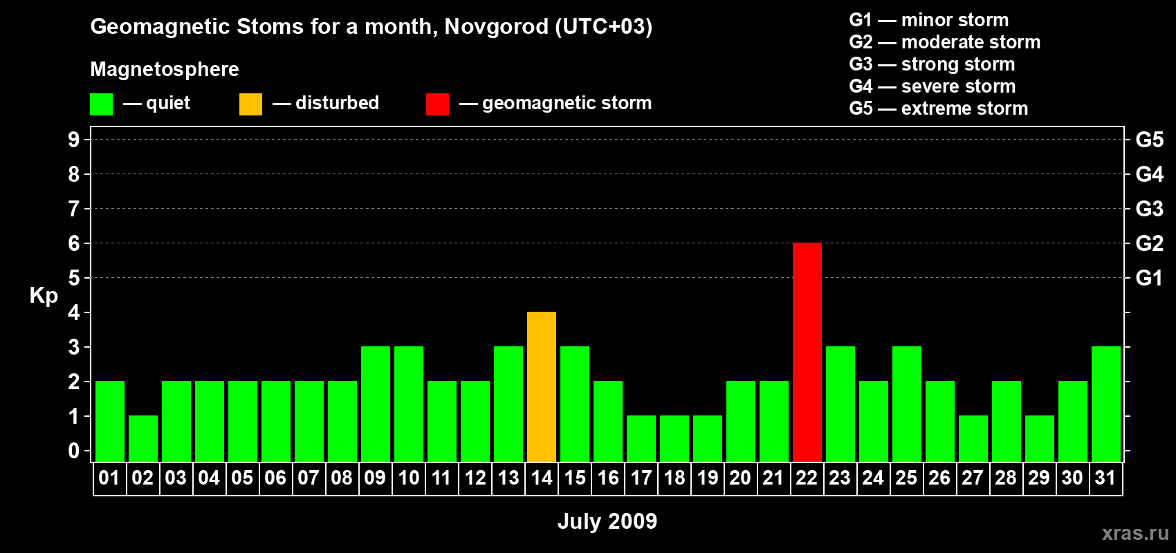 Changes in the maximum daily geomagnetic index Kp in July 2009