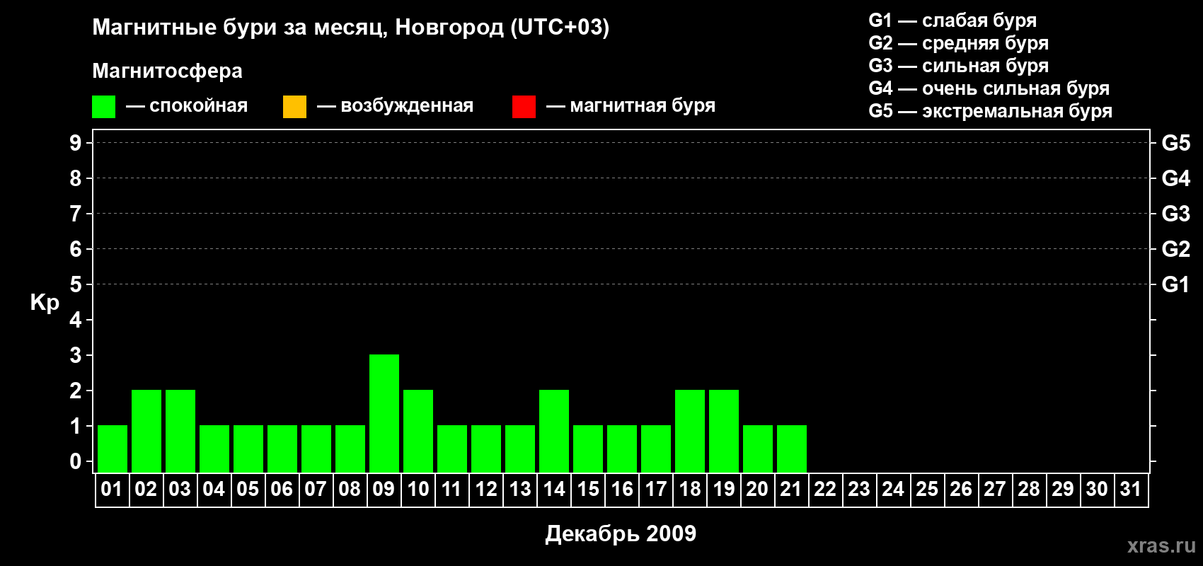 Изменения геомагнитного индекса Kp в декабре 2009 года