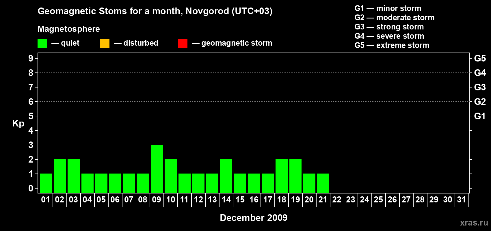 Changes in the maximum daily geomagnetic index Kp in December 2009