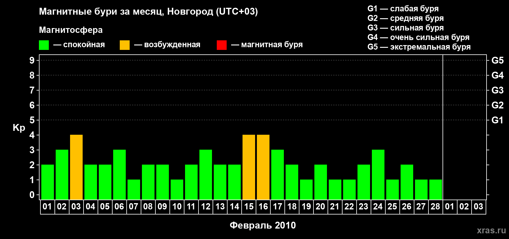 Изменения геомагнитного индекса Kp в феврале 2010 года