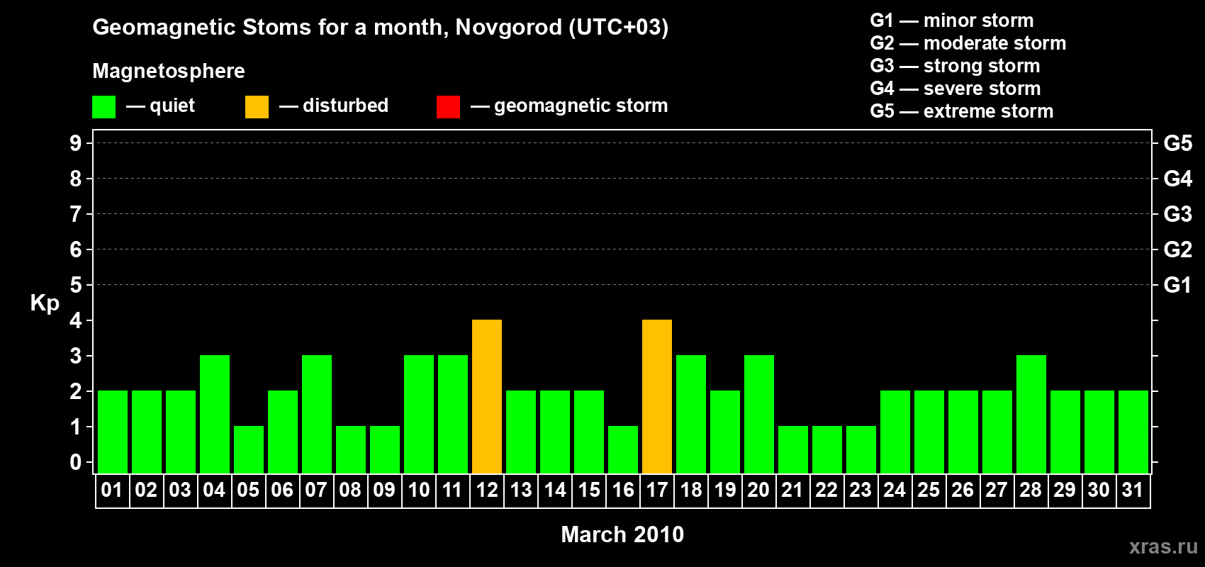 Changes in the maximum daily geomagnetic index Kp in March 2010