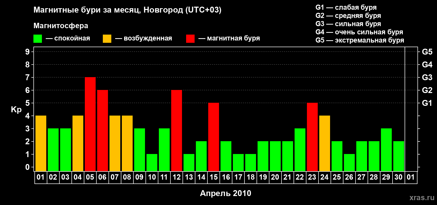 Изменения геомагнитного индекса Kp в апреле 2010 года