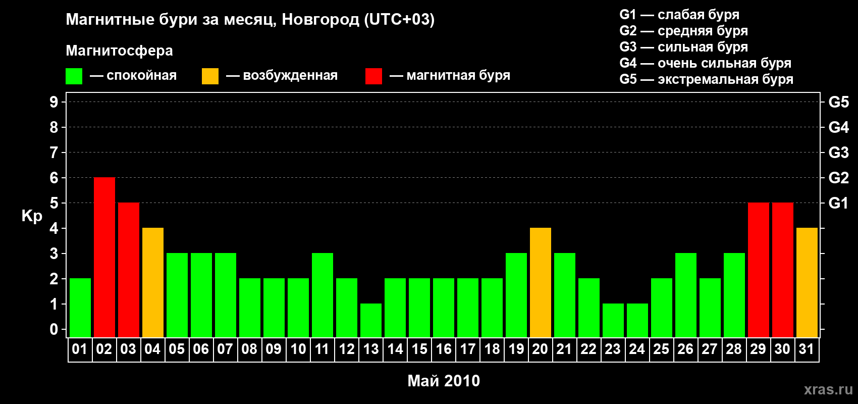 Изменения геомагнитного индекса Kp в мае 2010 года