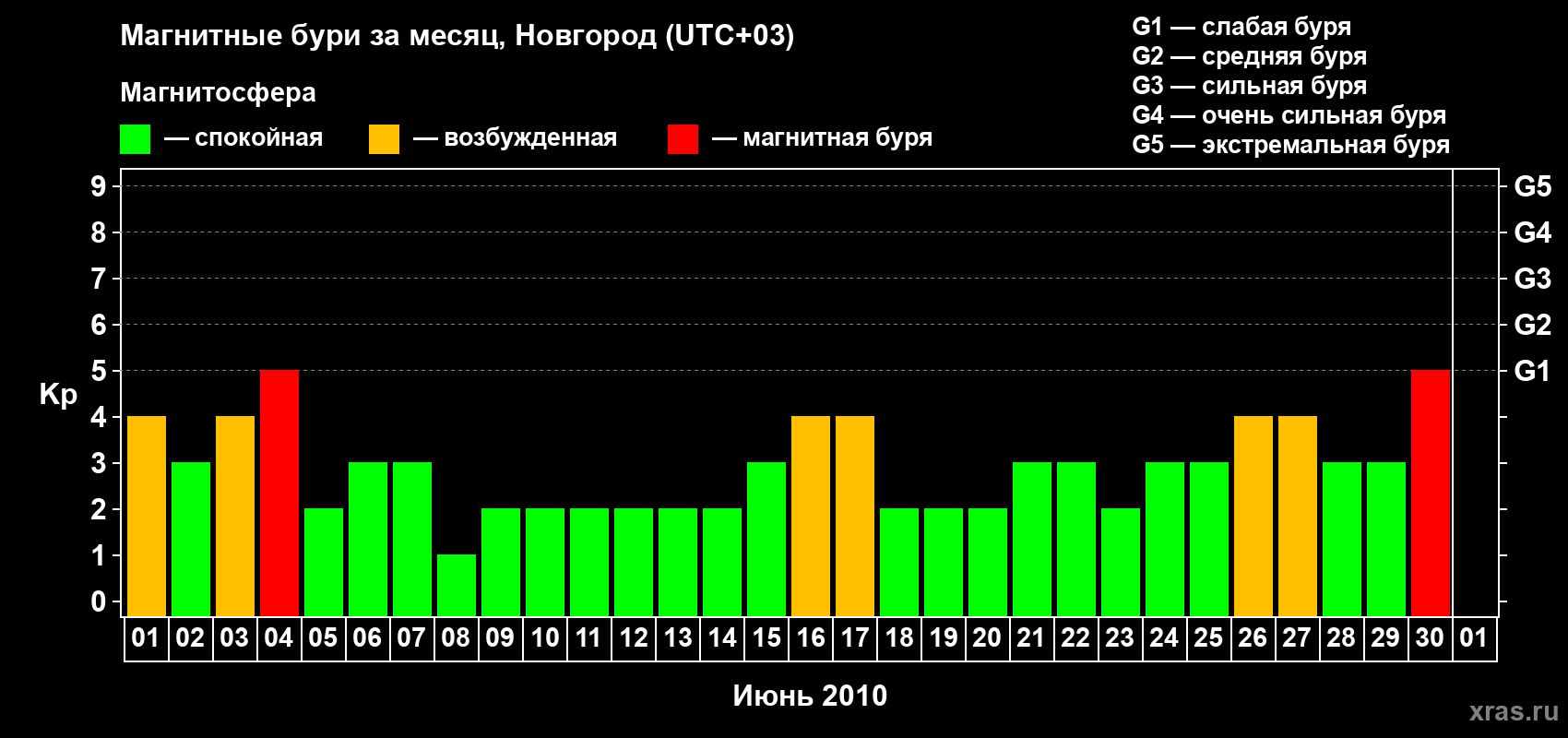 Изменения геомагнитного индекса Kp в июне 2010 года