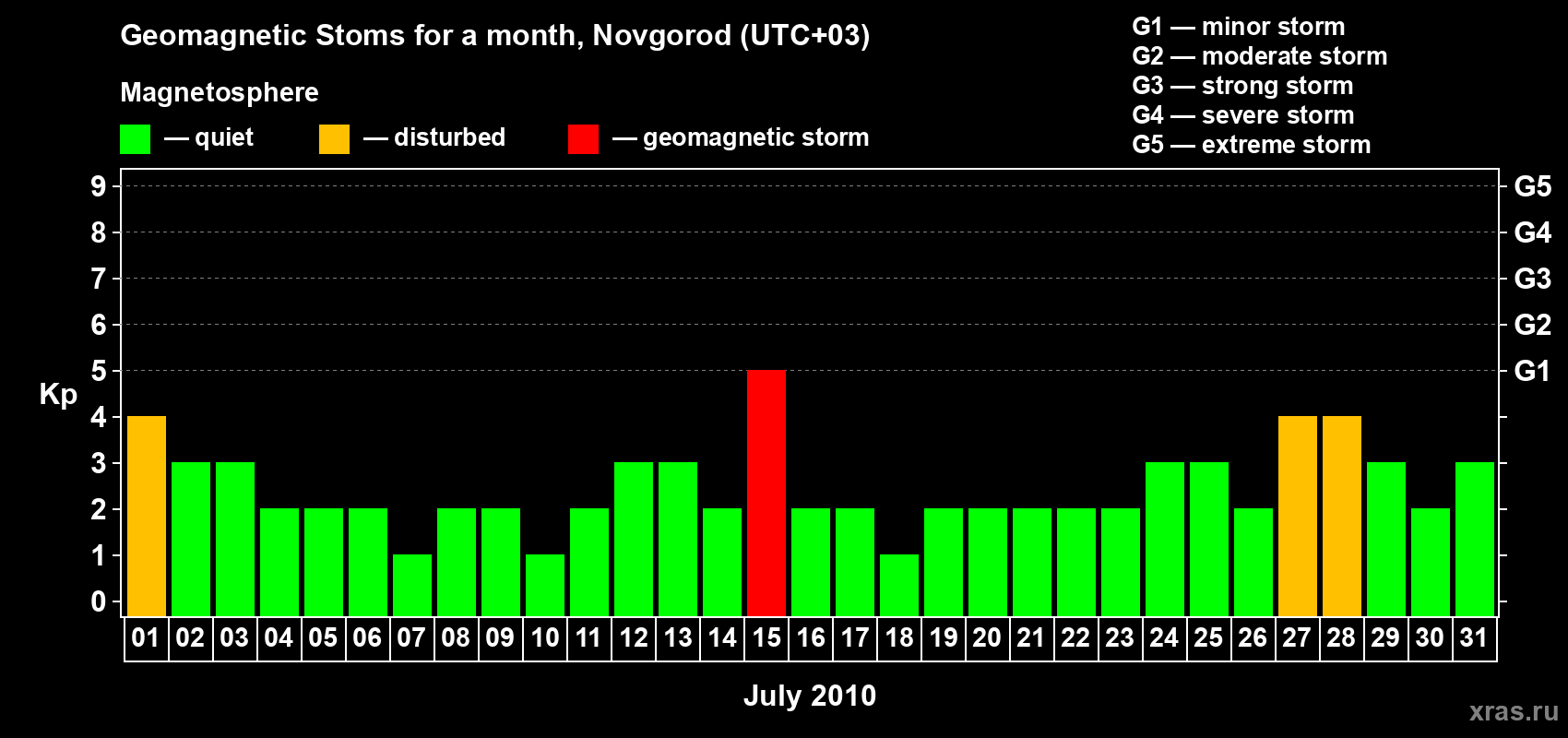 Changes in the maximum daily geomagnetic index Kp in July 2010