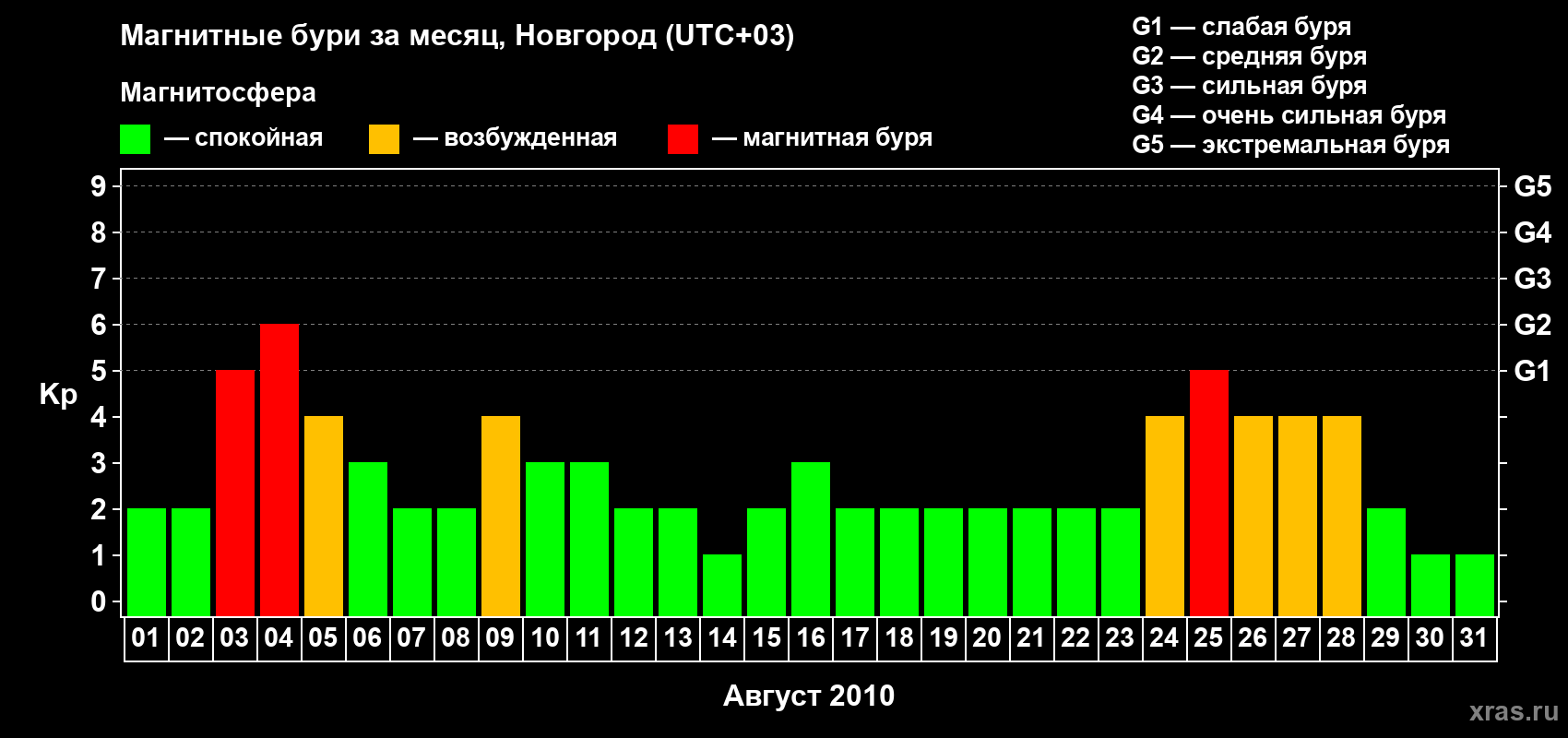 Изменения геомагнитного индекса Kp в августе 2010 года