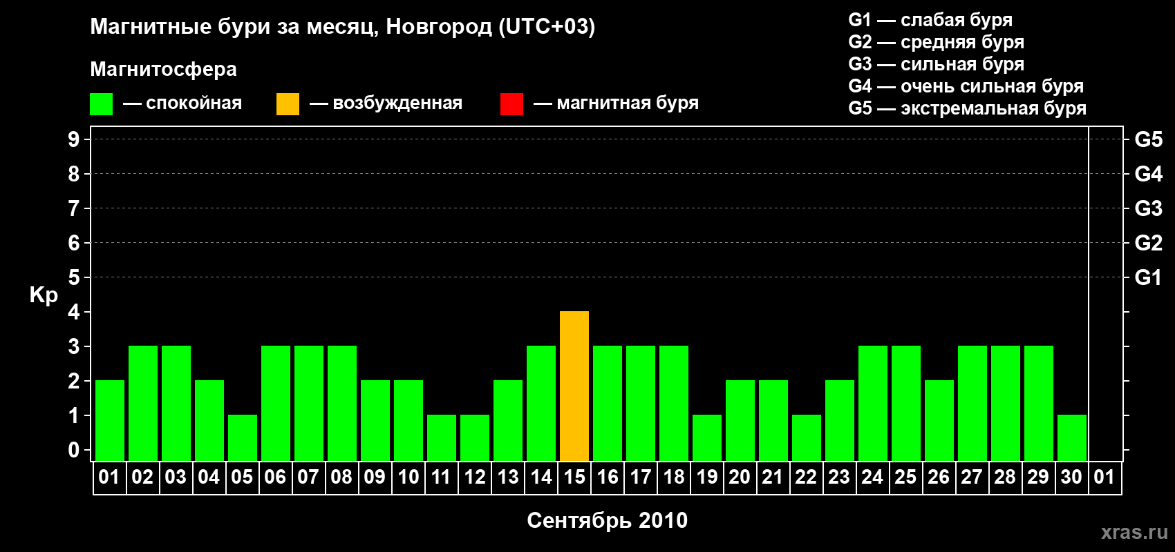Изменения геомагнитного индекса Kp в сентябре 2010 года