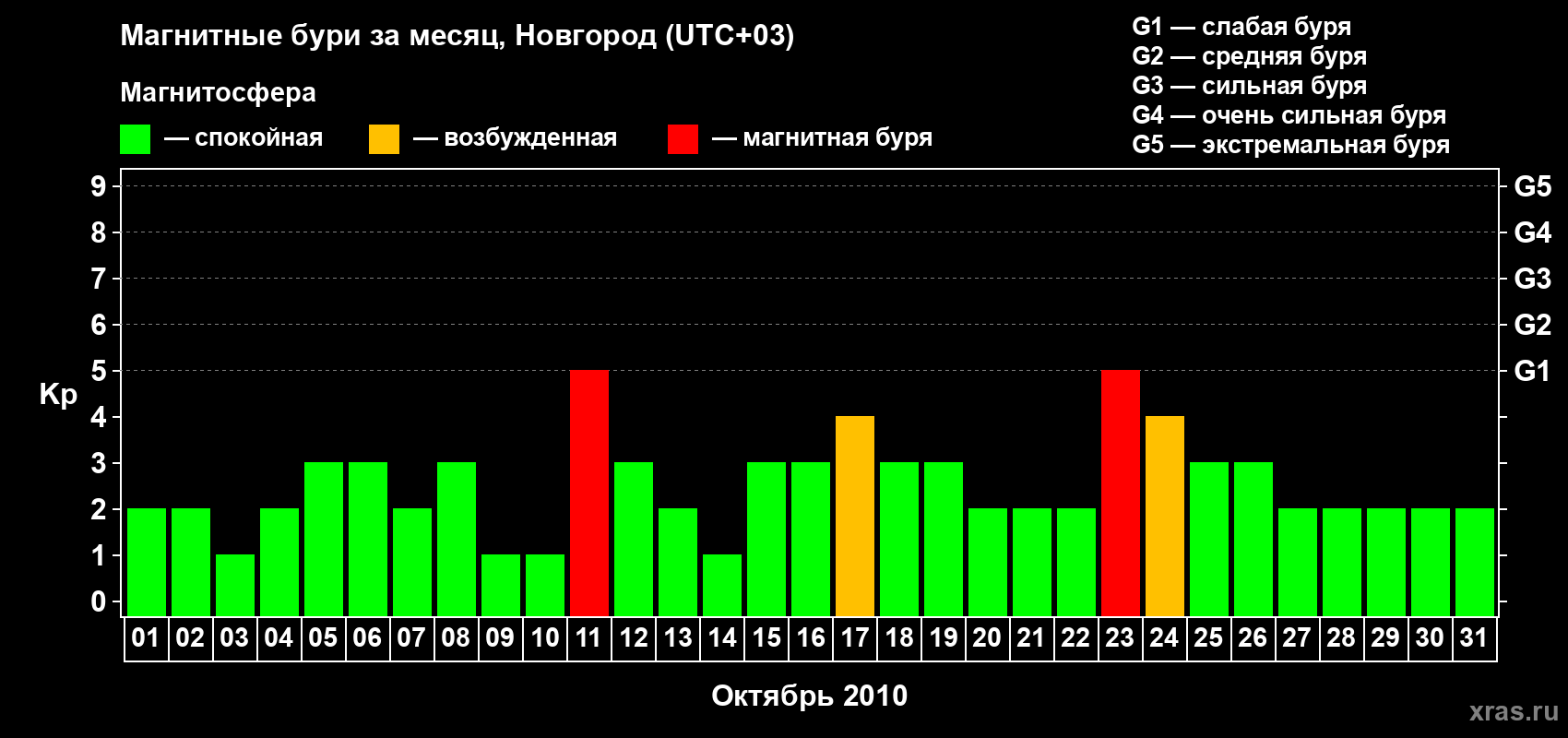 Изменения геомагнитного индекса Kp в октябре 2010 года