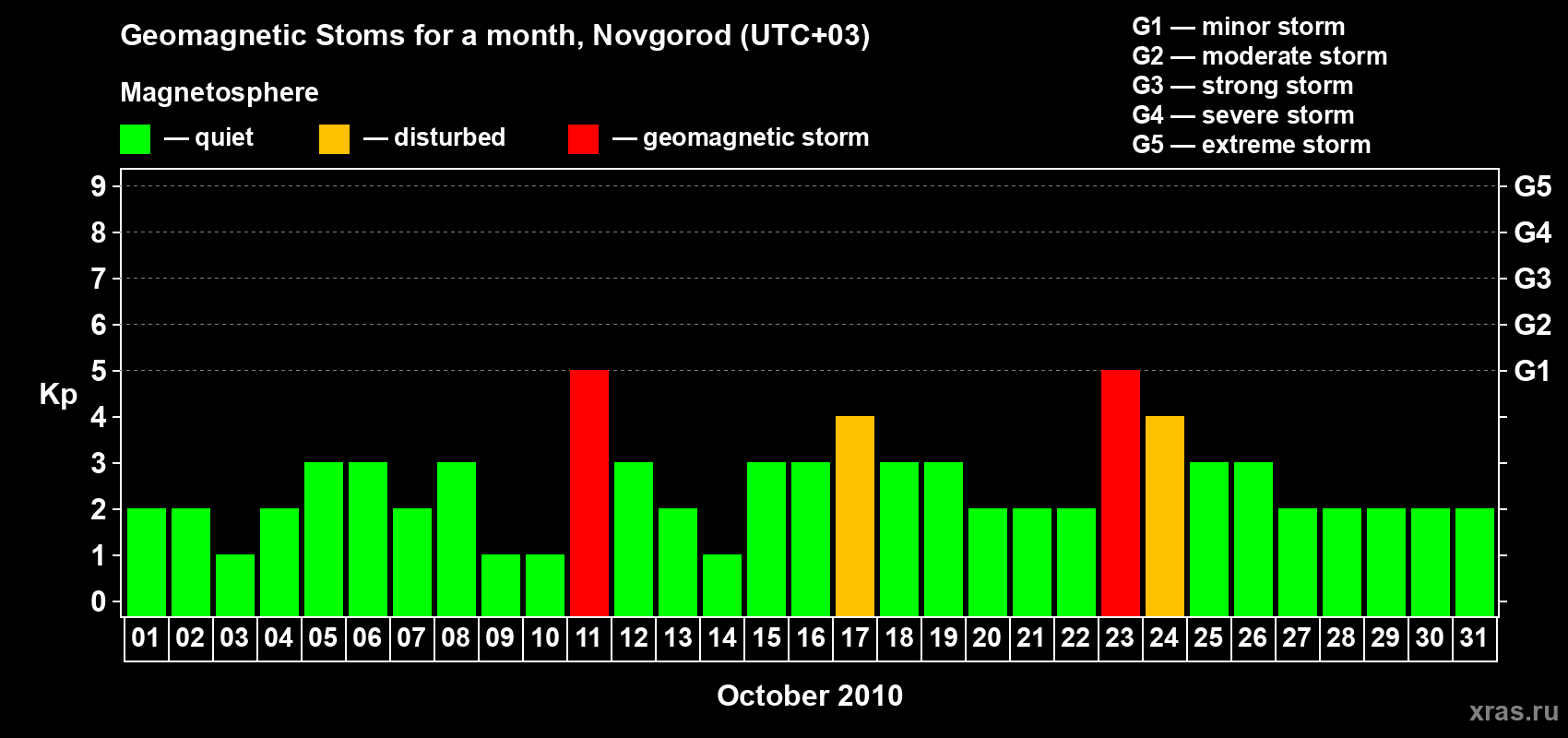Changes in the maximum daily geomagnetic index Kp in October 2010