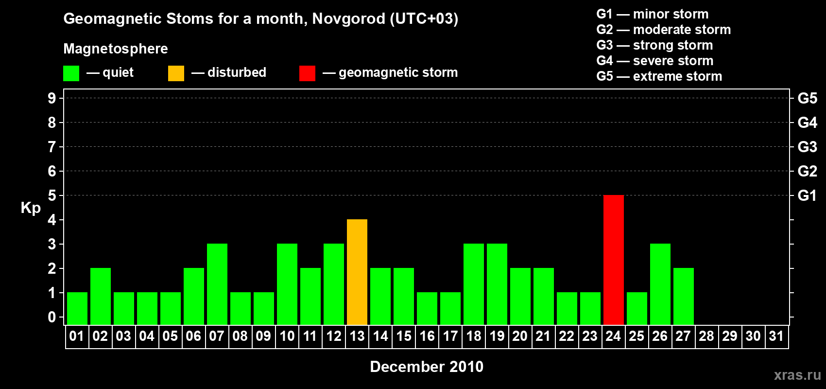 Changes in the maximum daily geomagnetic index Kp in December 2010