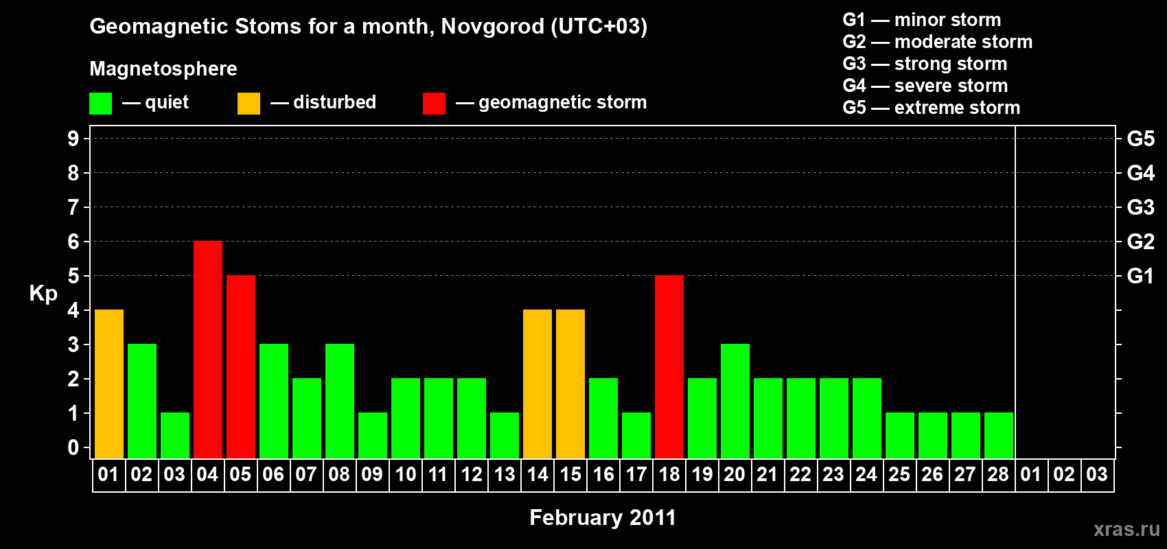 Changes in the maximum daily geomagnetic index Kp in February 2011