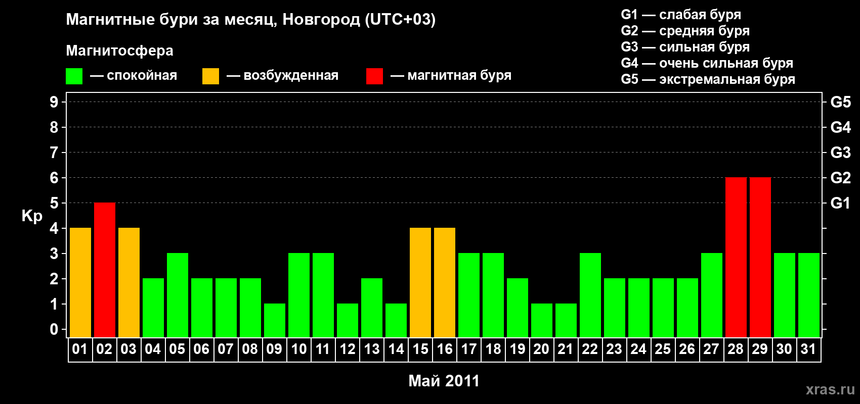 Изменения геомагнитного индекса Kp в мае 2011 года