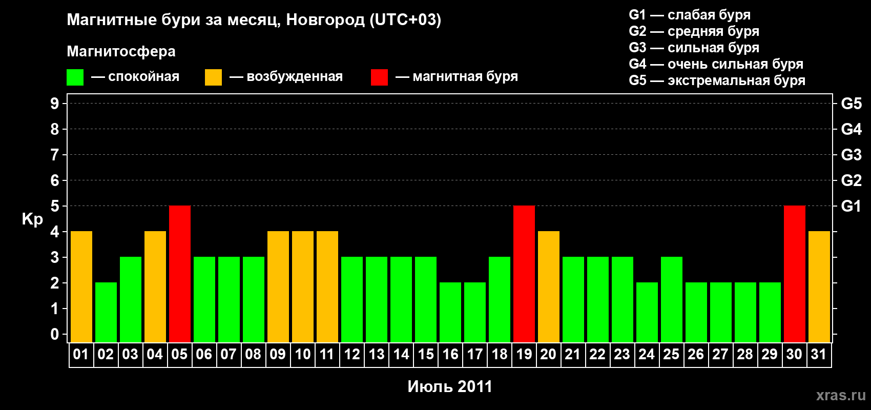 Изменения геомагнитного индекса Kp в июле 2011 года