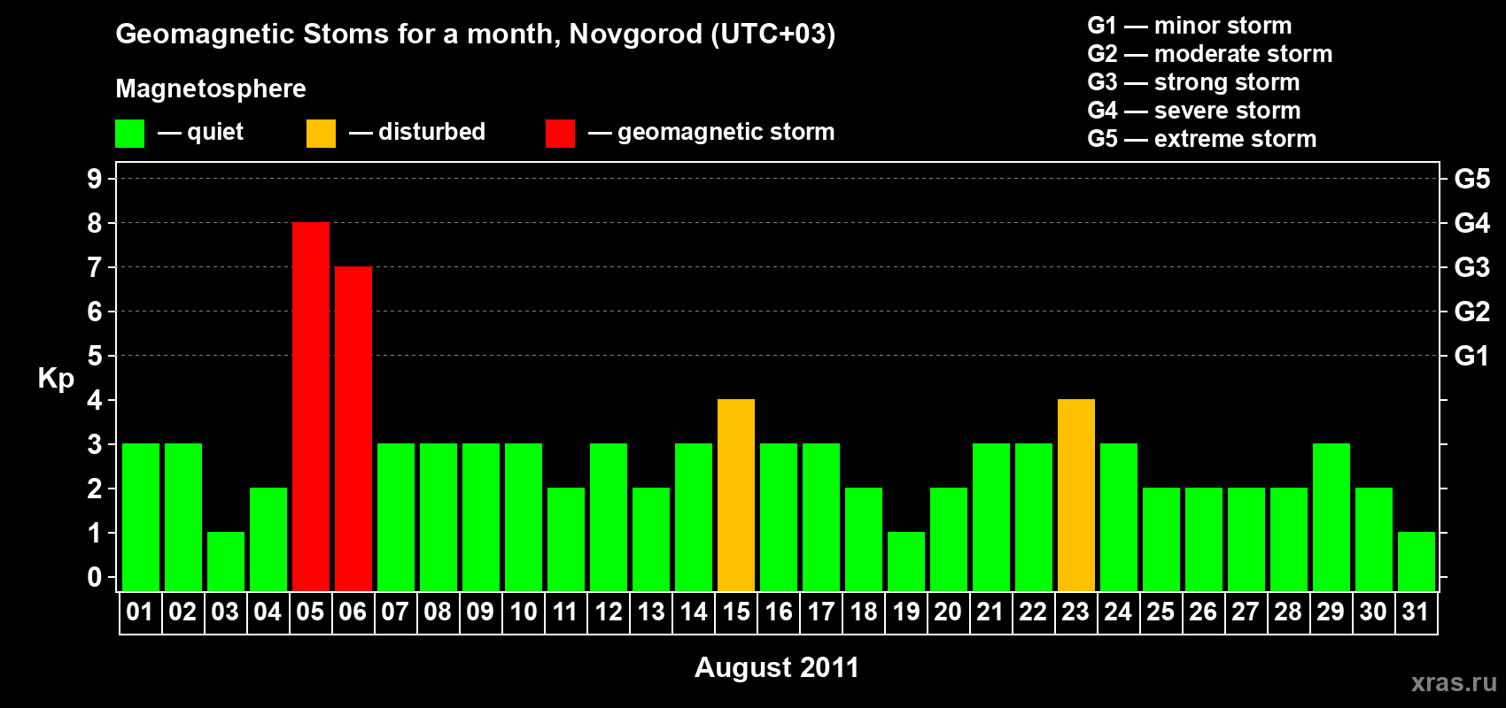 Changes in the maximum daily geomagnetic index Kp in August 2011