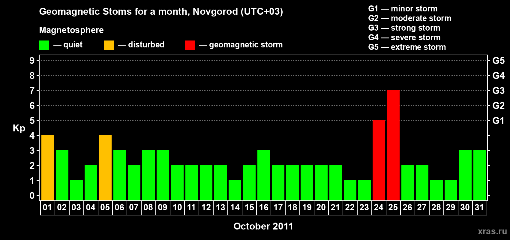 Changes in the maximum daily geomagnetic index Kp in October 2011