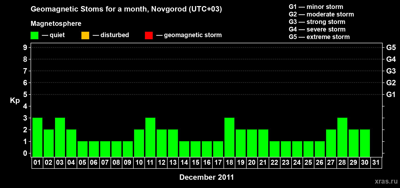 Changes in the maximum daily geomagnetic index Kp in December 2011